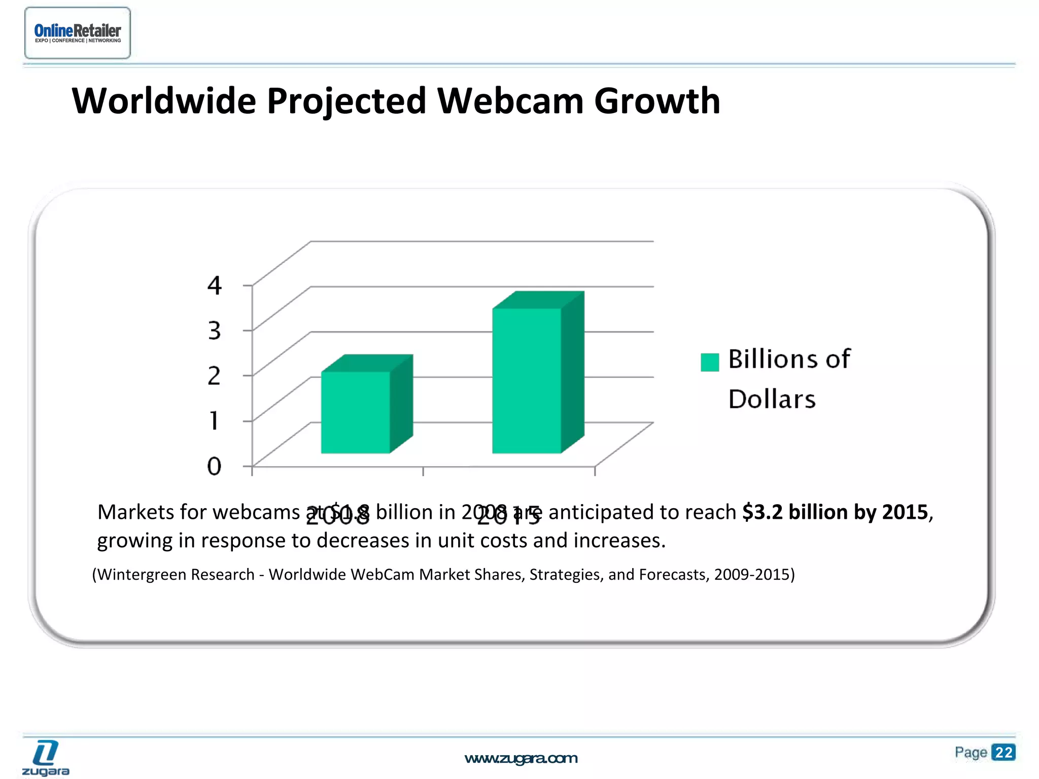 Worldwide Projected Webcam Growth Markets for webcams at $1.8 billion in 2008 are anticipated to reach  $3.2 billion by 2015 , growing in response to decreases in unit costs and increases.  (Wintergreen Research - Worldwide WebCam Market Shares, Strategies, and Forecasts, 2009-2015) 