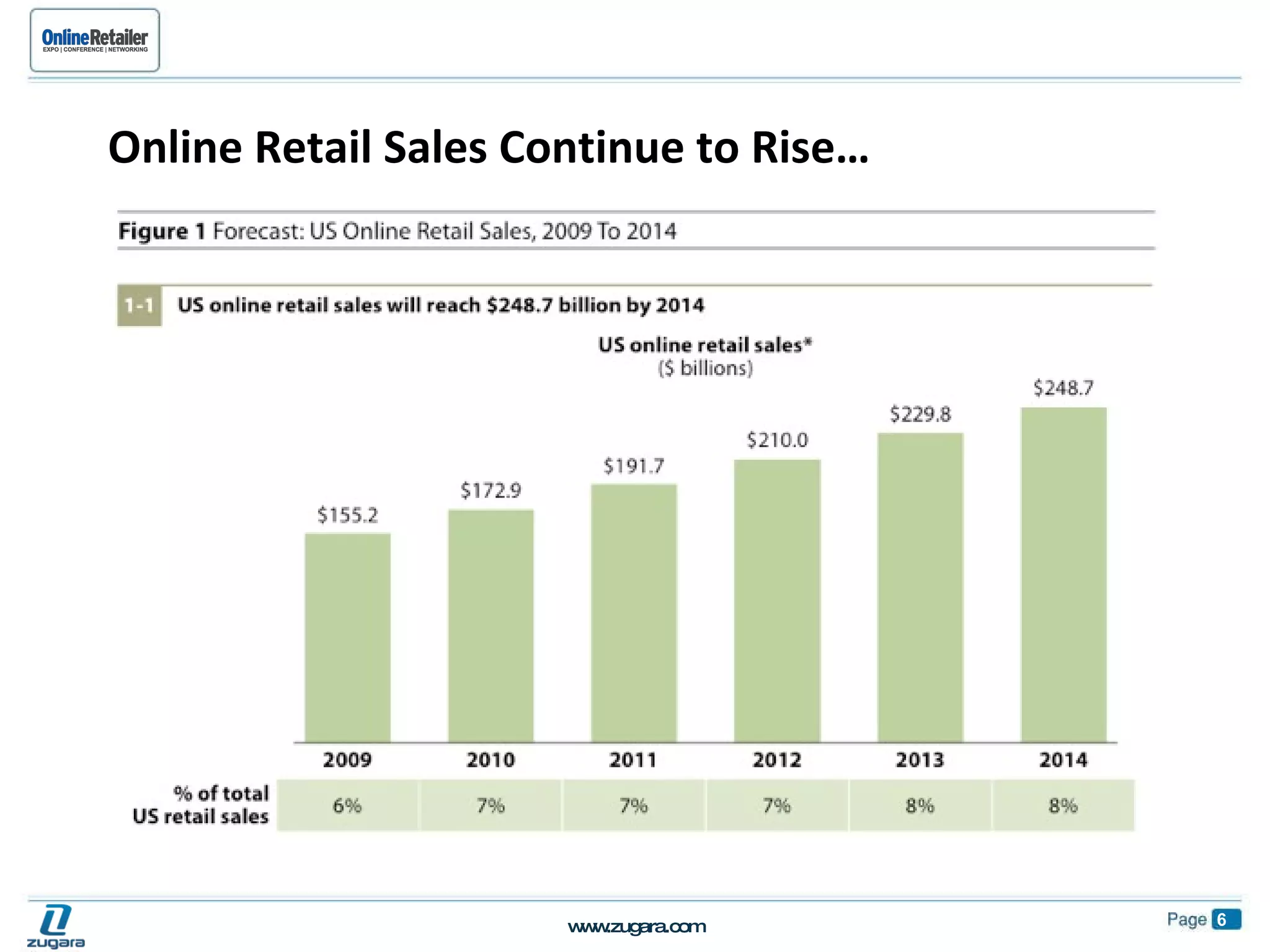 Online Retail Sales Continue to Rise… 