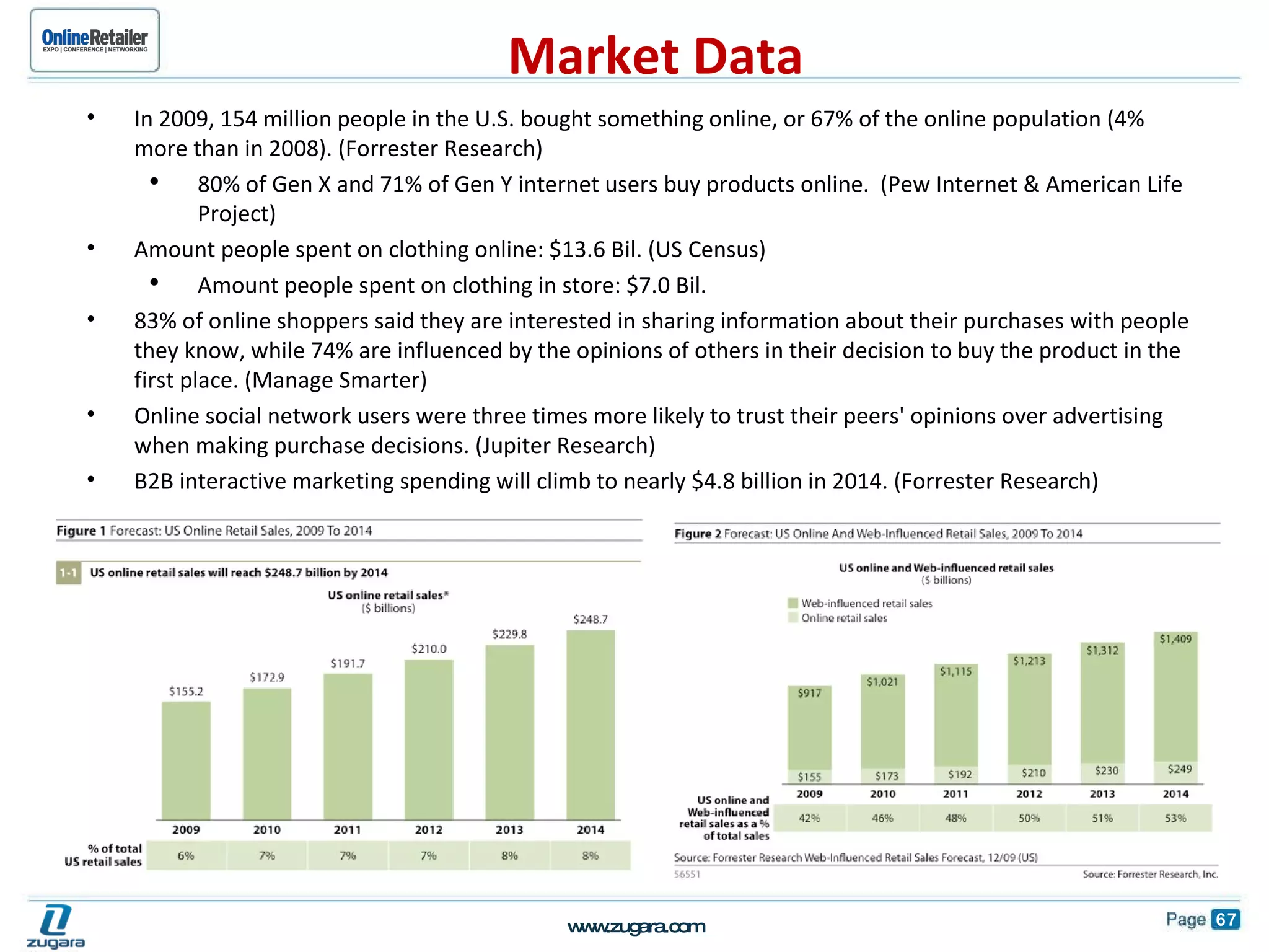 Market Data In 2009, 154 million people in the U.S. bought something online, or 67% of the online population (4% more than in 2008). (Forrester Research) 80% of Gen X and 71% of Gen Y internet users buy products online.  (Pew Internet & American Life Project) Amount people spent on clothing online: $13.6 Bil. (US Census) Amount people spent on clothing in store: $7.0 Bil.  83% of online shoppers said they are interested in sharing information about their purchases with people they know, while 74% are influenced by the opinions of others in their decision to buy the product in the first place. (Manage Smarter) Online social network users were three times more likely to trust their peers' opinions over advertising when making purchase decisions. (Jupiter Research) B2B interactive marketing spending will climb to nearly $4.8 billion in 2014. (Forrester Research) 