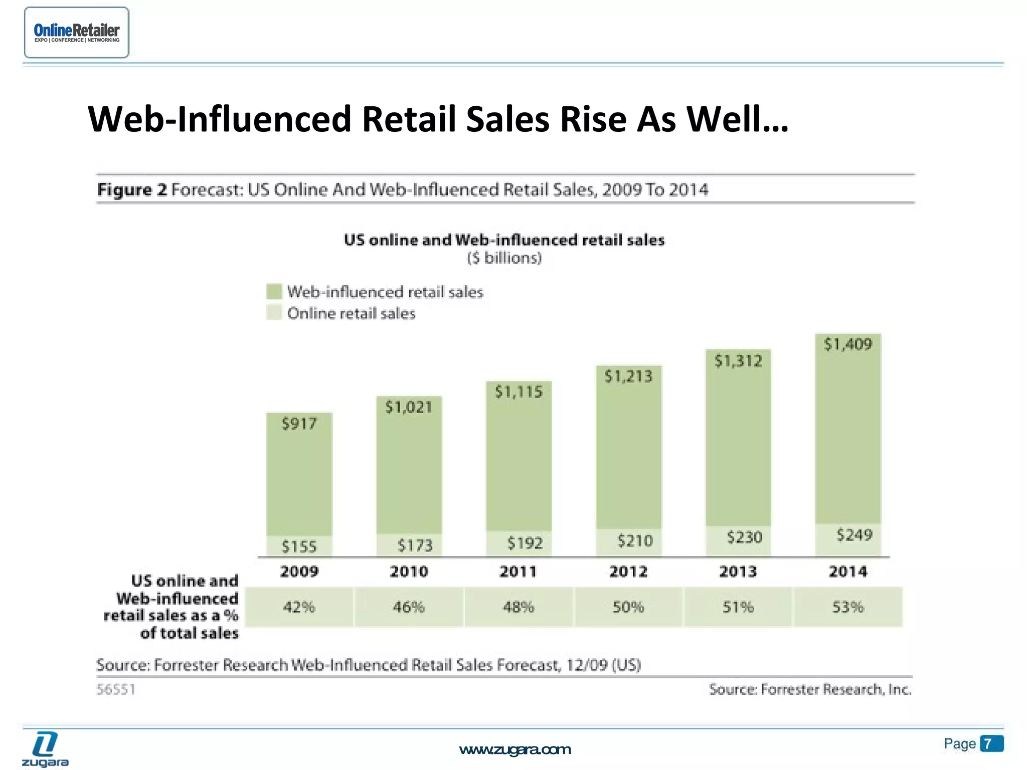 Web-Influenced Retail Sales Rise As Well… 