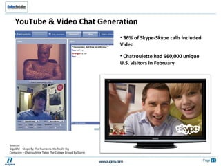 YouTube & Video Chat Generation 36% of Skype-Skype calls included Video Chatroulette had 960,000 unique U.S. visitors in February  Sources:  GigaOM – Skype By The Numbers. It’s Really Big Comscore – Chatroullette Takes The College Crowd By Storm 