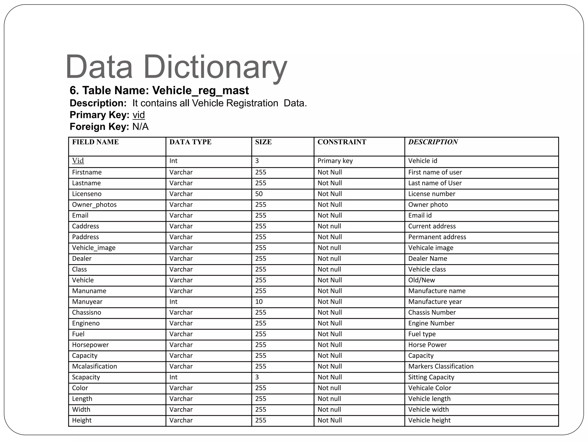 Data Dictionary
FIELD NAME DATA TYPE SIZE CONSTRAINT DESCRIPTION
Vid Int 3 Primary key Vehicle id
Firstname Varchar 255 Not Null First name of user
Lastname Varchar 255 Not Null Last name of User
Licenseno Varchar 50 Not Null License number
Owner_photos Varchar 255 Not Null Owner photo
Email Varchar 255 Not Null Email id
Caddress Varchar 255 Not null Current address
Paddress Varchar 255 Not Null Permanent address
Vehicle_image Varchar 255 Not null Vehicale image
Dealer Varchar 255 Not null Dealer Name
Class Varchar 255 Not null Vehicle class
Vehicle Varchar 255 Not Null Old/New
Manuname Varchar 255 Not Null Manufacture name
Manuyear Int 10 Not Null Manufacture year
Chassisno Varchar 255 Not Null Chassis Number
Engineno Varchar 255 Not Null Engine Number
Fuel Varchar 255 Not Null Fuel type
Horsepower Varchar 255 Not Null Horse Power
Capacity Varchar 255 Not Null Capacity
Mcalasification Varchar 255 Not Null Markers Classification
Scapacity Int 3 Not Null Sitting Capacity
Color Varchar 255 Not null Vehicale Color
Length Varchar 255 Not null Vehicle length
Width Varchar 255 Not null Vehicle width
Height Varchar 255 Not Null Vehicle height
6. Table Name: Vehicle_reg_mast
Description: It contains all Vehicle Registration Data.
Primary Key: vid
Foreign Key: N/A
 