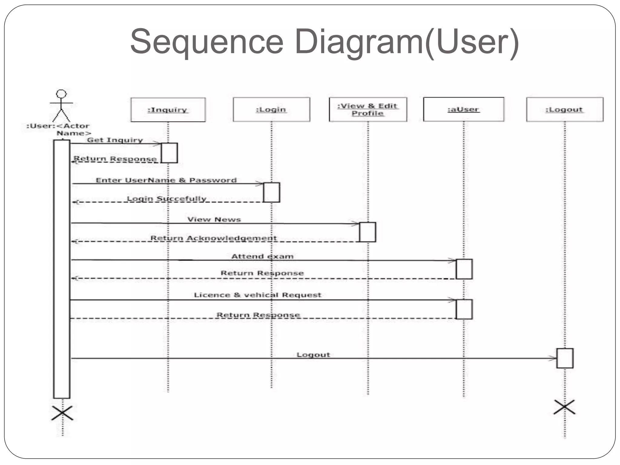 Sequence Diagram(User)
 