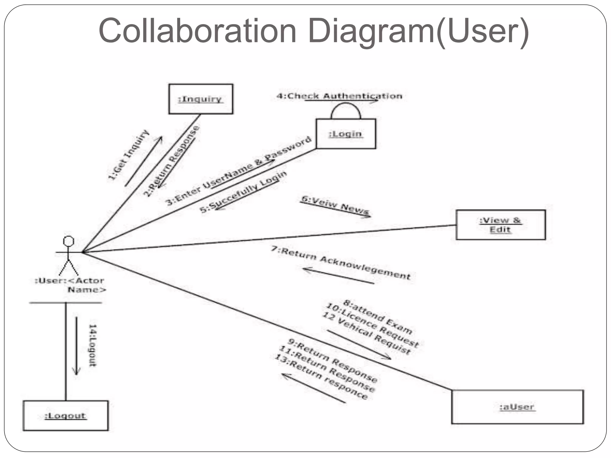 Collaboration Diagram(User)
 