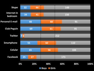 25
65
55
7
69
66
34
32
27
56
60
6
61
68
41
44
173
104
110
212
95
91
150
149
0% 20% 40% 60% 80% 100%
Facebook
Celular
Smartphone
Twitter
Club Peguin
Personal E-mail
Internet in
bedroom
Skype
Boys Girls
 