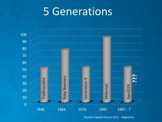 5 Generations
0
10
20
30
40
50
60
70
80
90
100
!946 1964 1976 1997 1997 - ?
Tradicionalist
BabyBoomers
GenerationX
Millenials
Gen2020
???
Human Capital Forum 2012 - Argentina
 