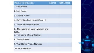 Type of Information Shared Not Shared
1. First Name
2. Last Name
3. Middle Name
4. Current and previous school (s)
5. Your Cellphone Number
6. The Name of your Mother and
Father
7. The Name of your Siblings
8. Your Address
9. Your Home Phone Number
10. Your Birthday
 