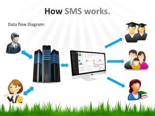 How SMS works. 
Data flow Diagram: 
 
