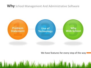 Why School Management And Administrative Software 
We have features for every step of the way 
Problem 
Statement 
Use of 
Technology 
Why 
Web-School 
 