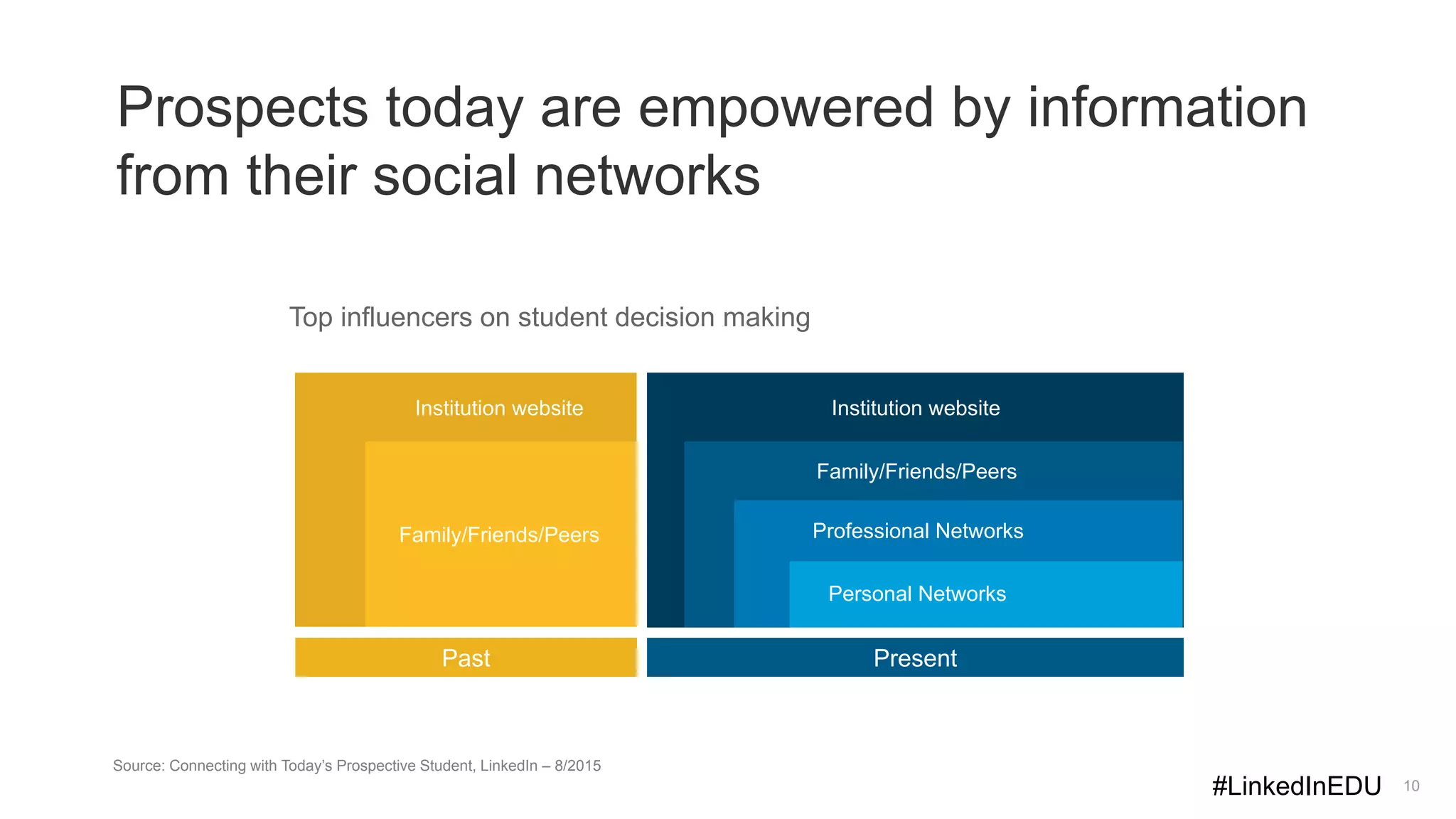 z
Prospects today are empowered by information
from their social networks
10
PresentPast
Institution website
Family/Friends/Peers
Institution website
Family/Friends/Peers
Professional Networks
Personal Networks
Top influencers on student decision making
Source: Connecting with Today’s Prospective Student, LinkedIn – 8/2015
#LinkedInEDU
 