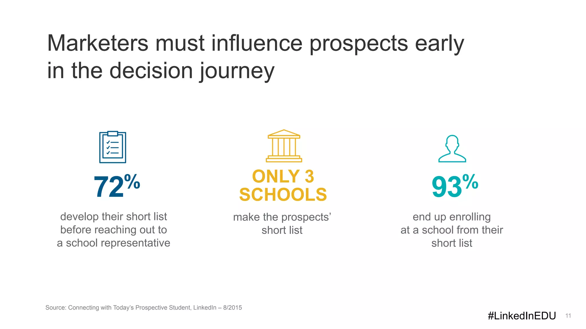 11
develop their short list
before reaching out to
a school representative
make the prospects’
short list
ONLY 3
SCHOOLS72%
Source: Connecting with Today’s Prospective Student, LinkedIn – 8/2015
Marketers must influence prospects early
in the decision journey
end up enrolling
at a school from their
short list
93%
#LinkedInEDU
 