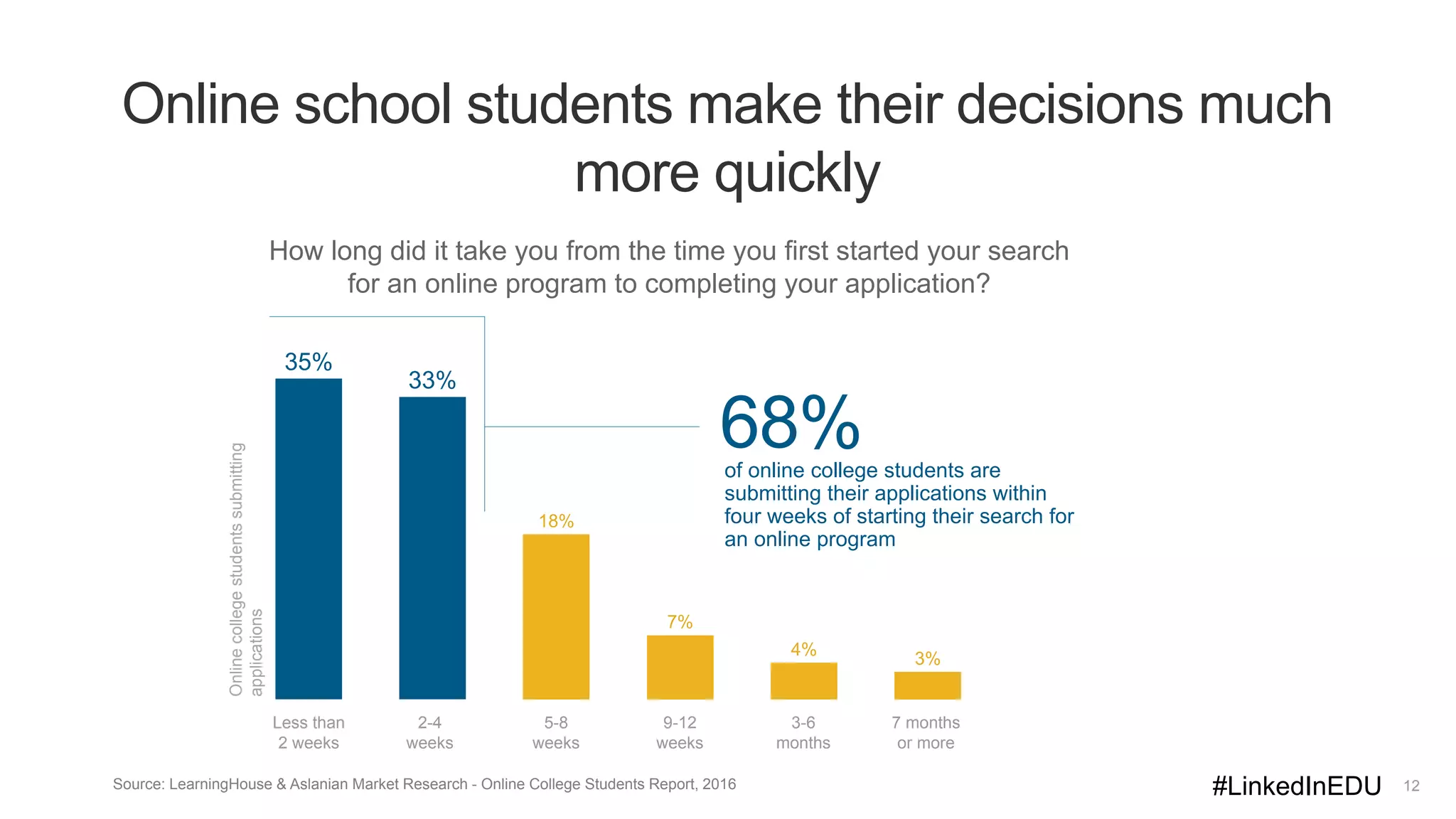 35%
33%
18%
7%
4%
3%
12
Onlinecollegestudentssubmitting
applications
Online school students make their decisions much
more quickly
How long did it take you from the time you first started your search
for an online program to completing your application?
68%of online college students are
submitting their applications within
four weeks of starting their search for
an online program
Less than
2 weeks
2-4
weeks
5-8
weeks
9-12
weeks
3-6
months
7 months
or more
Source: LearningHouse & Aslanian Market Research - Online College Students Report, 2016 #LinkedInEDU
 