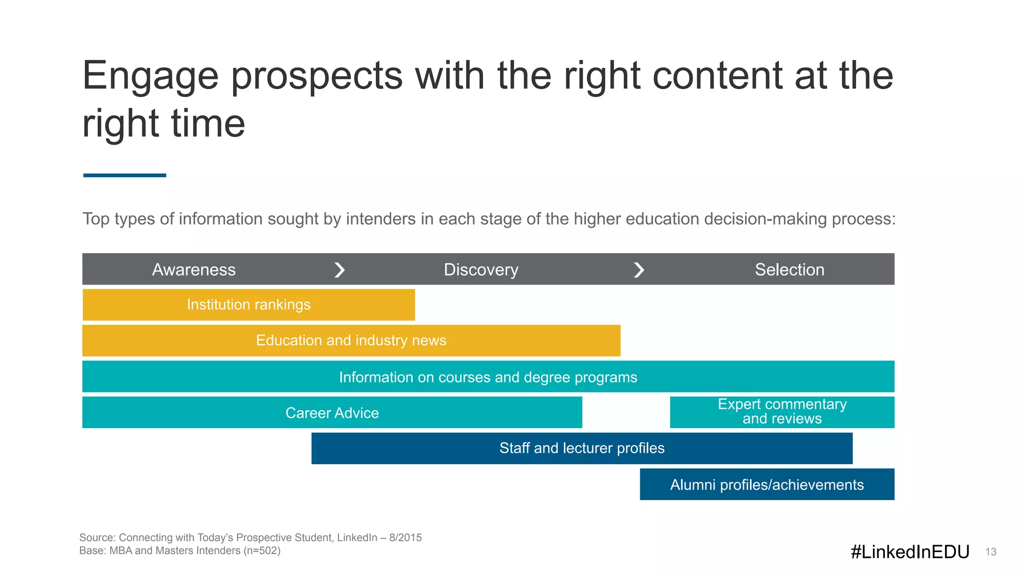 Engage prospects with the right content at the
right time
13
Source: Connecting with Today’s Prospective Student, LinkedIn – 8/2015
Base: MBA and Masters Intenders (n=502)
Top types of information sought by intenders in each stage of the higher education decision-making process:
Career Advice
Information on courses and degree programs
Expert commentary
and reviews
Staff and lecturer profiles
Alumni profiles/achievements
Institution rankings
Education and industry news
Awareness Discovery Selection
#LinkedInEDU
 
