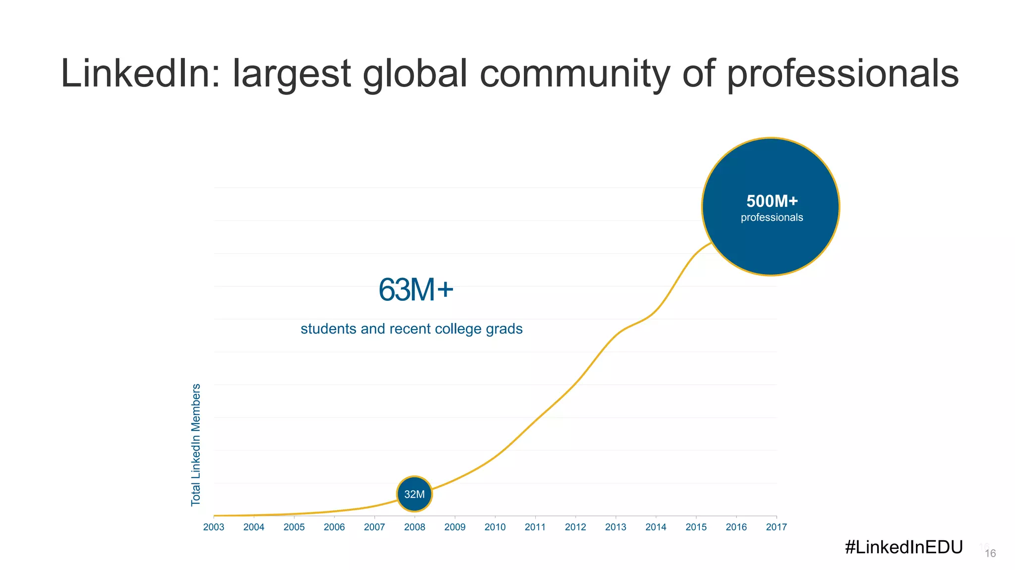 2003 2004 2005 2006 2007 2008 2009 2010 2011 2012 2013 2014 2015 2016 2017
LinkedIn: largest global community of professionals
16
32M
500M+
professionals
63M+
students and recent college grads
TotalLinkedInMembers
16#LinkedInEDU
 