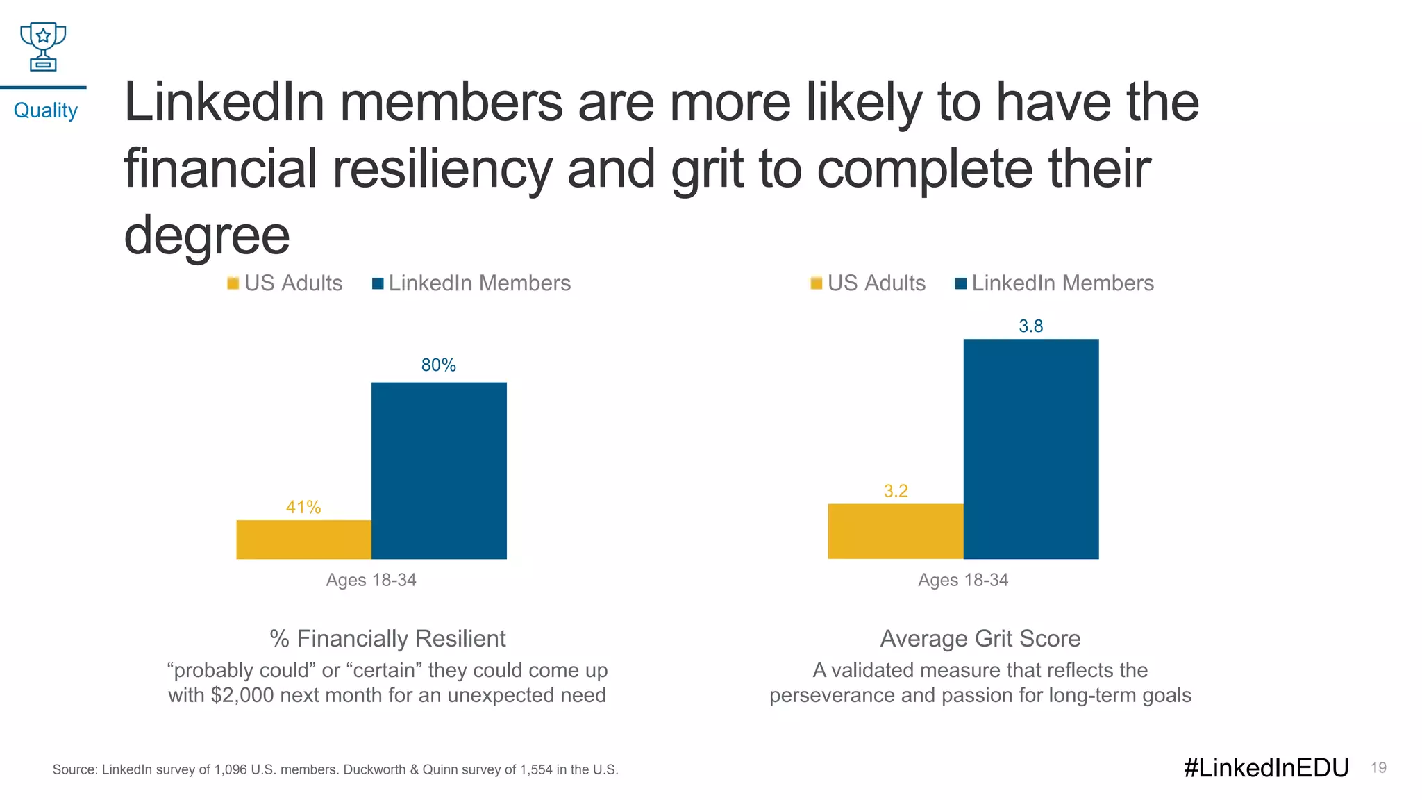 LinkedIn members are more likely to have the
financial resiliency and grit to complete their
degree
19
41%
80%
Ages 18-34
US Adults LinkedIn Members
3.2
3.8
Ages 18-34
US Adults LinkedIn Members
% Financially Resilient
“probably could” or “certain” they could come up
with $2,000 next month for an unexpected need
Average Grit Score
A validated measure that reflects the
perseverance and passion for long-term goals
Source: LinkedIn survey of 1,096 U.S. members. Duckworth & Quinn survey of 1,554 in the U.S.
Quality
#LinkedInEDU
 