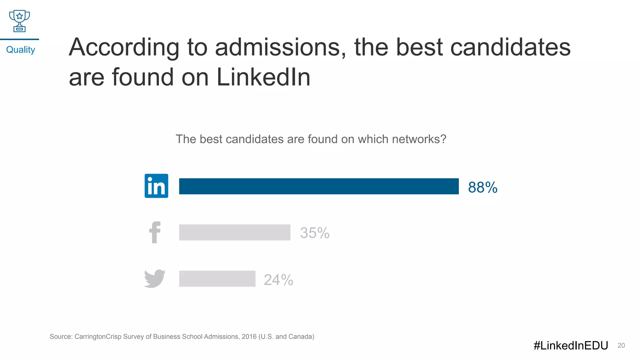 According to admissions, the best candidates
are found on LinkedIn
20
88%
35%
24%
The best candidates are found on which networks?
Source: CarringtonCrisp Survey of Business School Admissions, 2016 (U.S. and Canada)
Quality
#LinkedInEDU
 