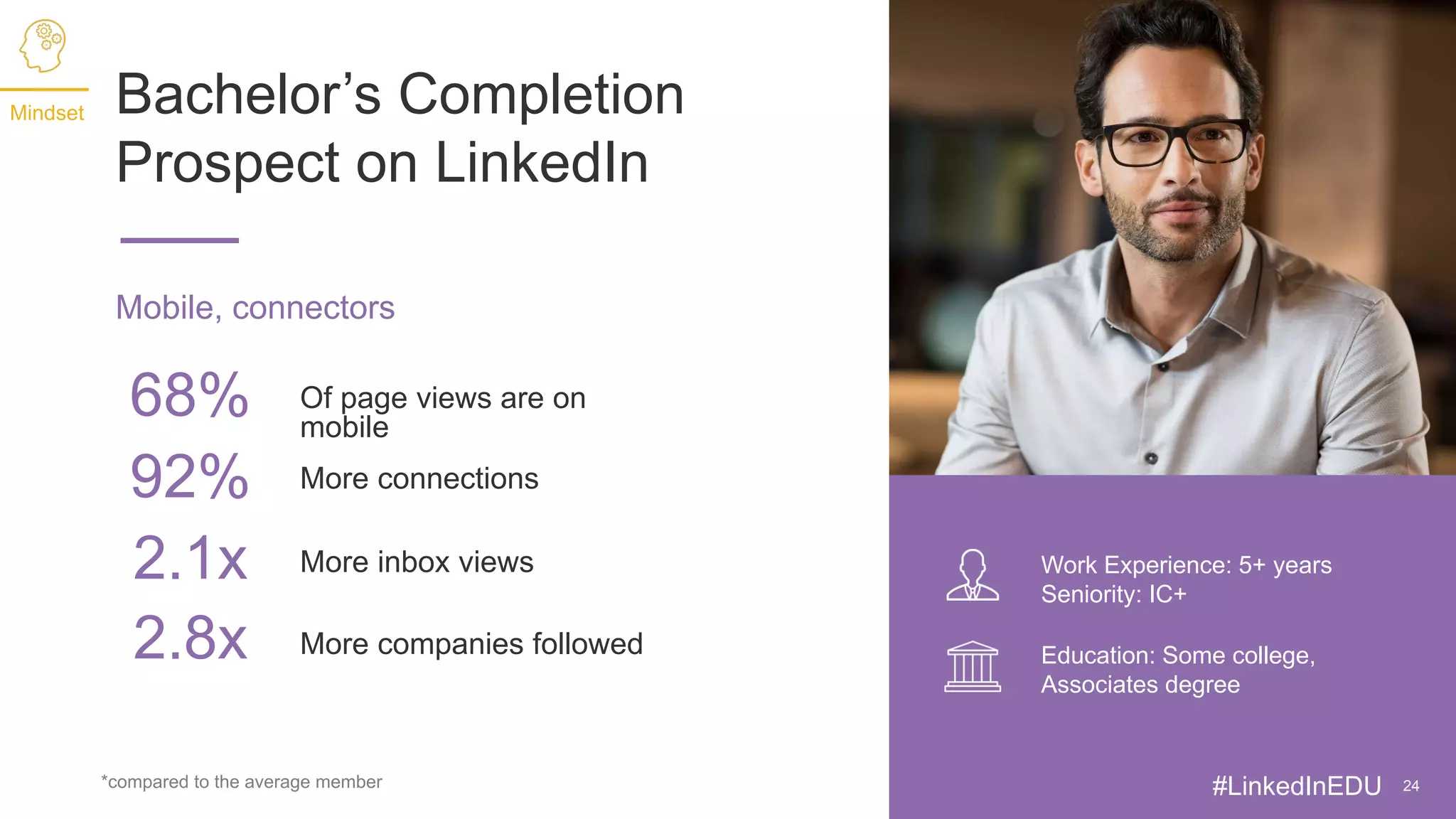 Bachelor’s, no MBA
Region: United States
3-10 years work experience
Seniority: IC, Sr. IC,Manager
Education: Some college,
Associates degree
Work Experience: 5+ years
Seniority: IC+
*compared to the average member 24
68% Of page views are on
mobile
Mobile, connectors
92% More connections
2.1x More inbox views
2.8x More companies followed
Bachelor’s Completion
Prospect on LinkedIn
Mindset
#LinkedInEDU
 