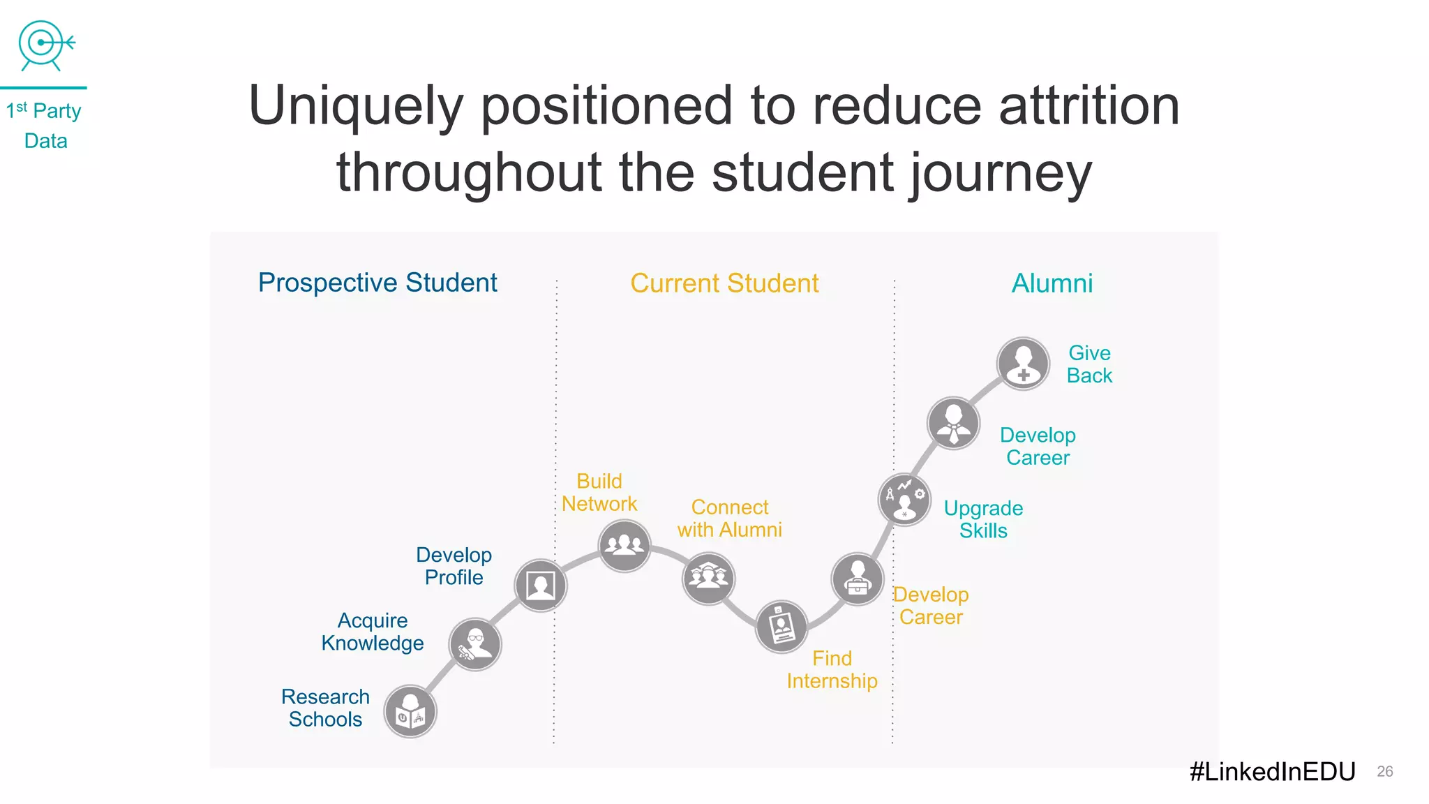 Uniquely positioned to reduce attrition
throughout the student journey
26
Research
Schools
Acquire
Knowledge
Develop
Profile
Build
Network Connect
with Alumni
Find
Internship
Develop
Career
Upgrade
Skills
Develop
Career
Give
Back
Prospective Student Current Student Alumni
1st Party
Data
#LinkedInEDU
 