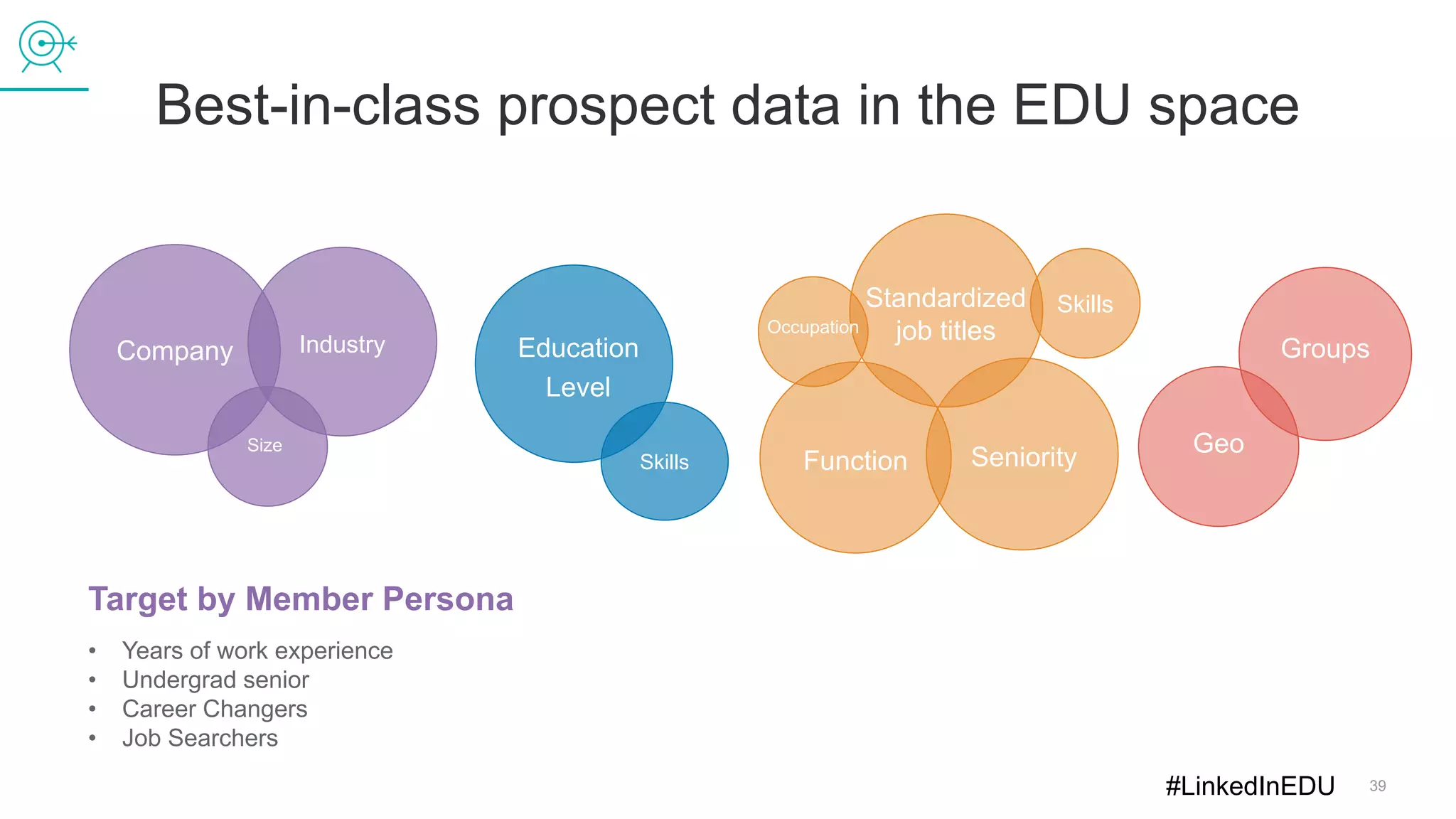 39
Leverage LinkedIn’s first-party member data
• Years of work experience
• Undergrad senior
• Career Changers
• Job Searchers
Target by Member Persona
Company Industry
Size
Name
Gender
Education
Level
Geo
Groups
Standardized
job titles
SeniorityFunction
Occupation
Skills
Skills
Best-in-class prospect data in the EDU space
#LinkedInEDU
 