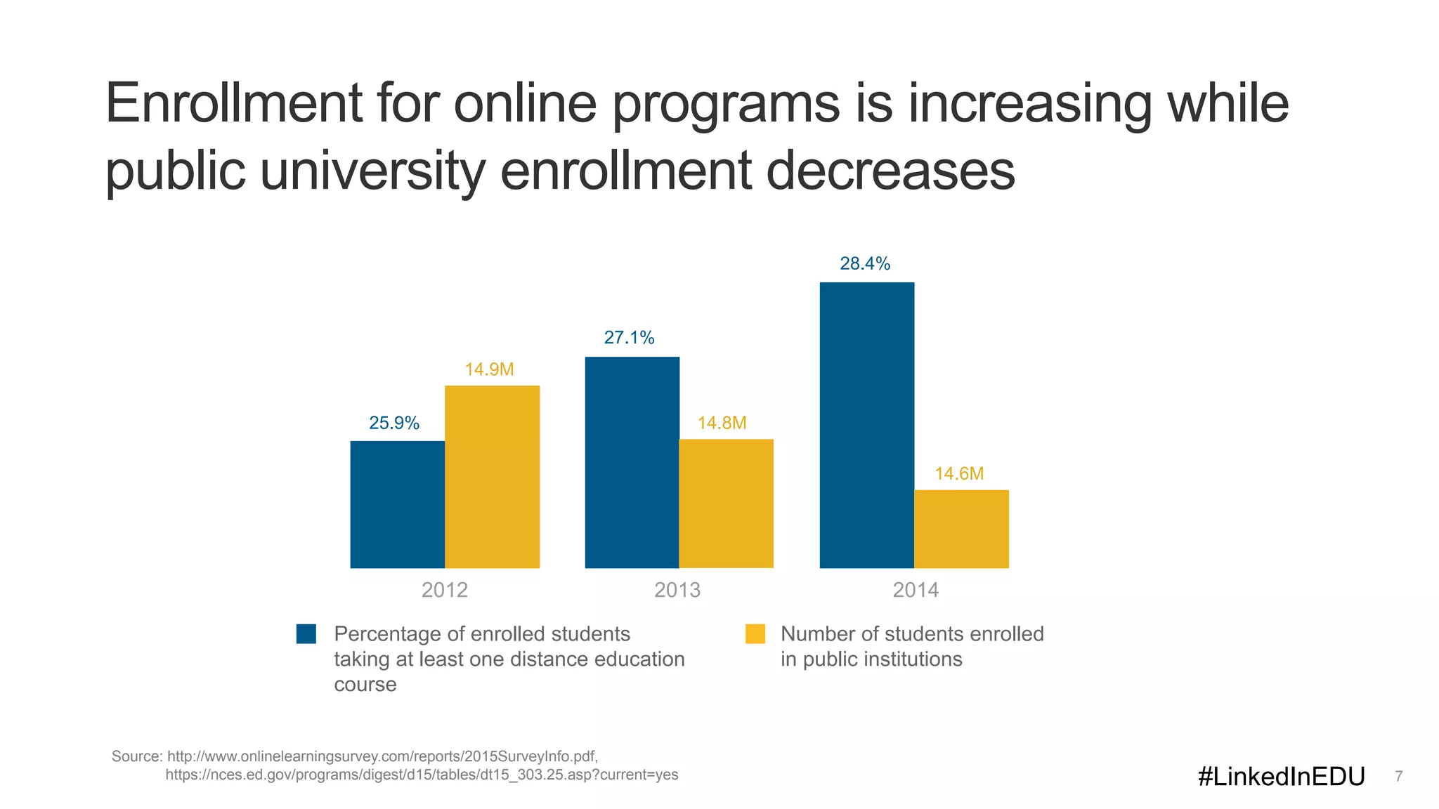 7
Enrollment for online programs is increasing while
public university enrollment decreases
Percentage of enrolled students
taking at least one distance education
course
Number of students enrolled
in public institutions
14.6M
14.8M
14.9M
28.4%
27.1%
25.9%
2012 2013 2014
Source: http://www.onlinelearningsurvey.com/reports/2015SurveyInfo.pdf,
https://nces.ed.gov/programs/digest/d15/tables/dt15_303.25.asp?current=yes #LinkedInEDU
 