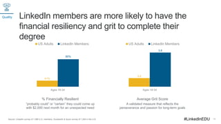 LinkedIn members are more likely to have the
financial resiliency and grit to complete their
degree
19
41%
80%
Ages 18-34
...