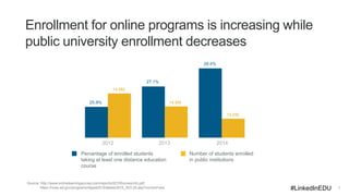 7
Enrollment for online programs is increasing while
public university enrollment decreases
Percentage of enrolled student...
