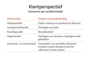 Klantperspectief
Conversie per verdienmodel
 