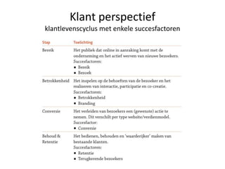 Klant perspectief
klantlevenscyclus met enkele succesfactoren
 