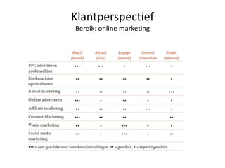 Klantperspectief
Bereik: online marketing
 