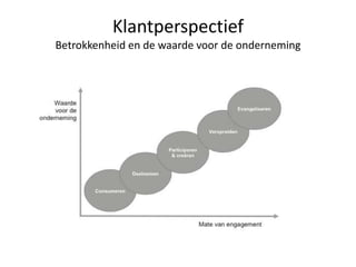 Klantperspectief
Betrokkenheid en de waarde voor de onderneming
 