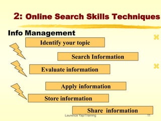 Laurence Yap/Training 11
2: Online Search Skills Techniques
Identify your topic
Search Information


Evaluate information
Apply information
Store information
Share information
Info Management
 