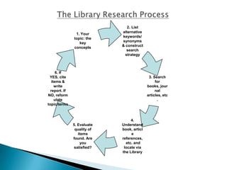 The Library Research Process