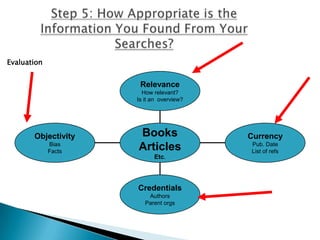 Step 5: How Appropriate is the Information You Found From Your Searches?Evaluation