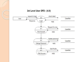 Second Level DFD
 