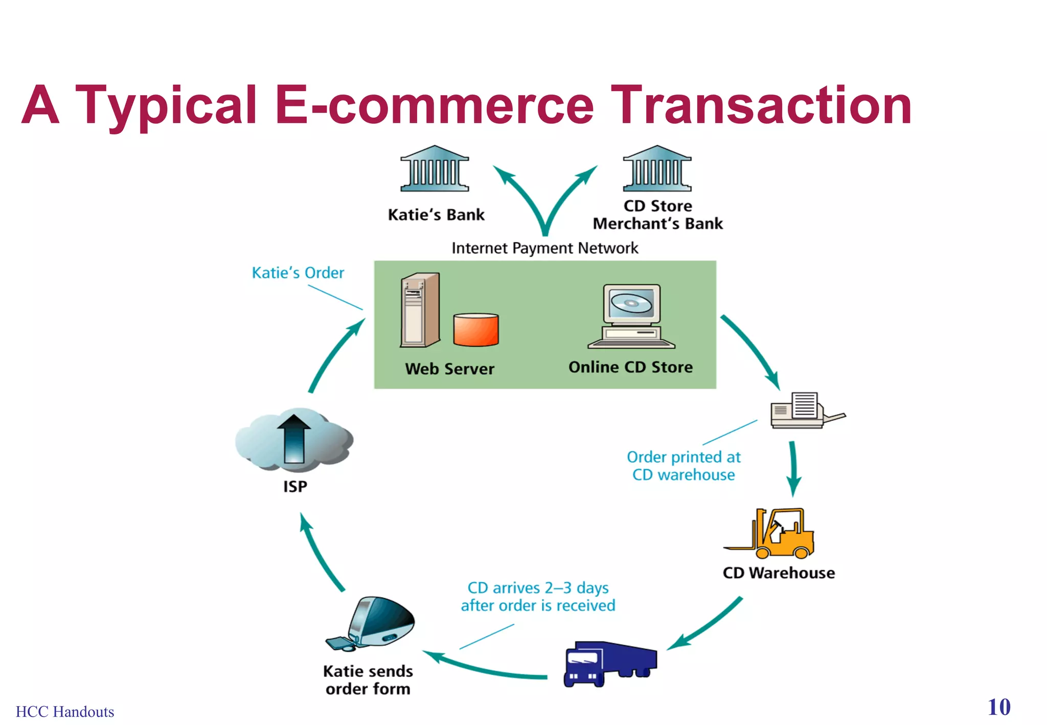 A Typical E-commerce Transaction

HCC Handouts

10

 
