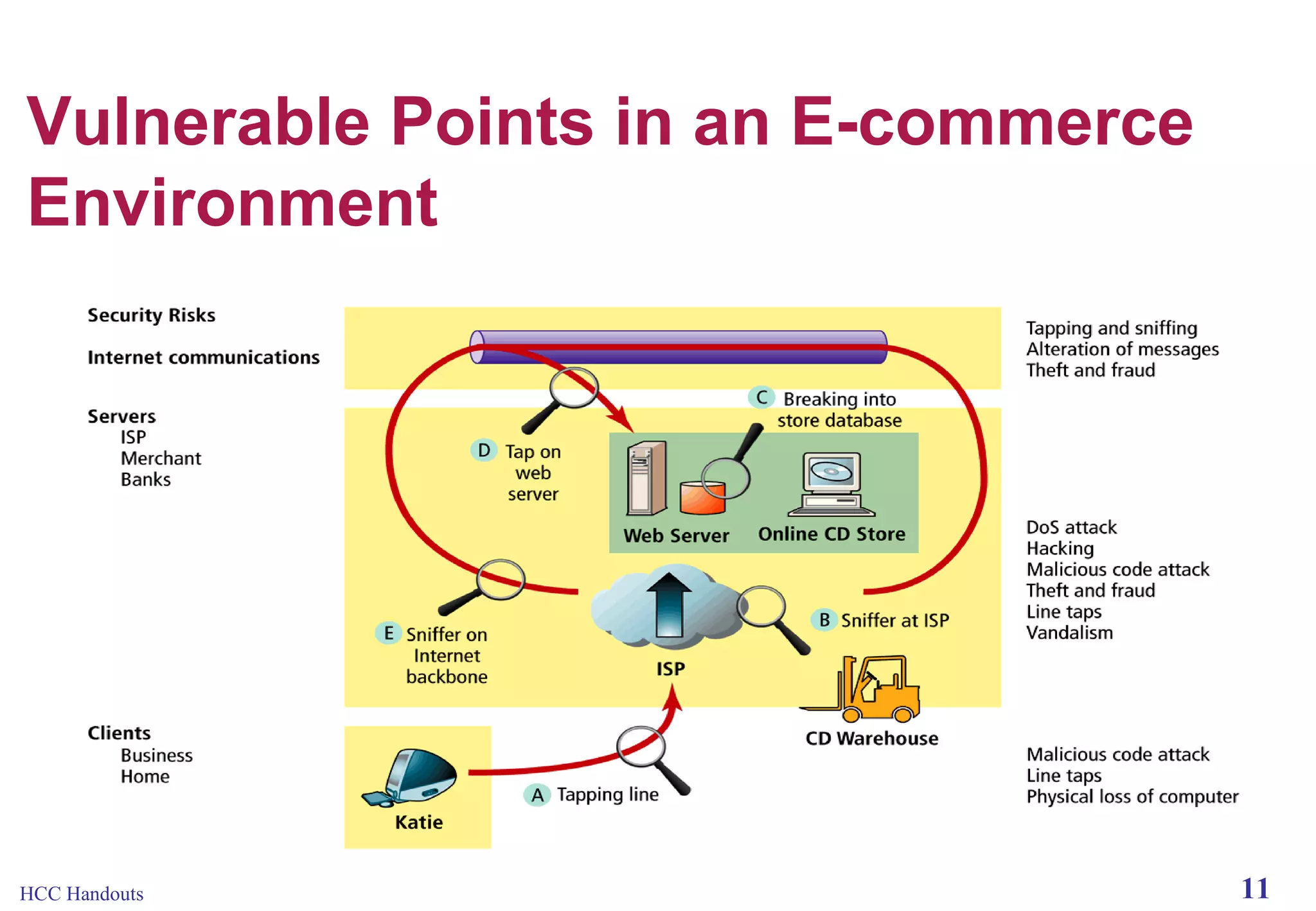 Vulnerable Points in an E-commerce
Environment

HCC Handouts

11

 