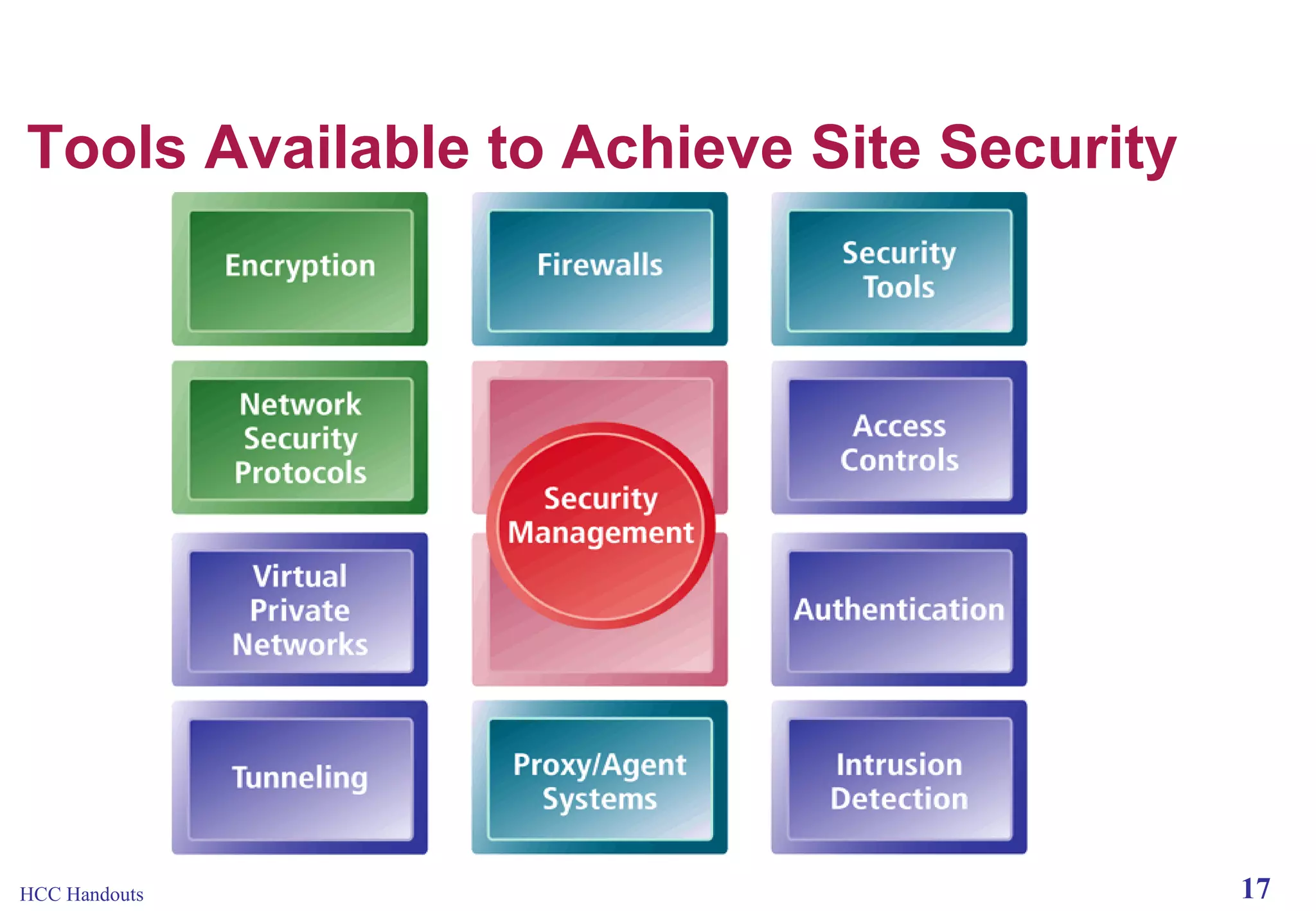 Tools Available to Achieve Site Security

HCC Handouts

17

 