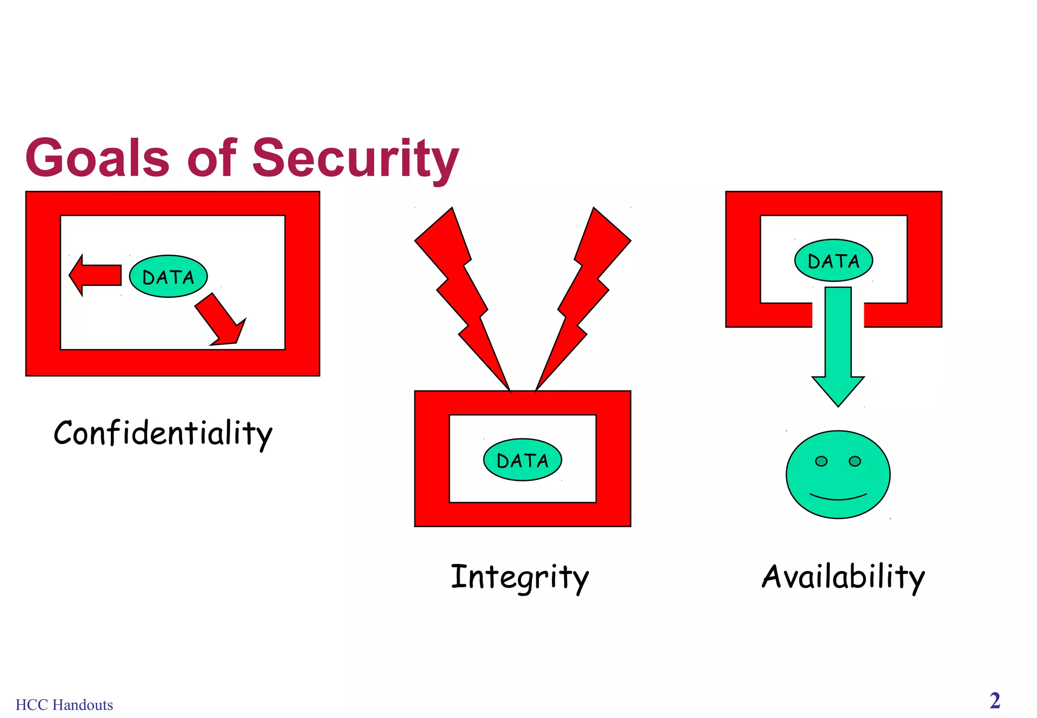 Goals of Security
DATA

DATA

Confidentiality

DATA

Integrity

HCC Handouts

Availability

2

 