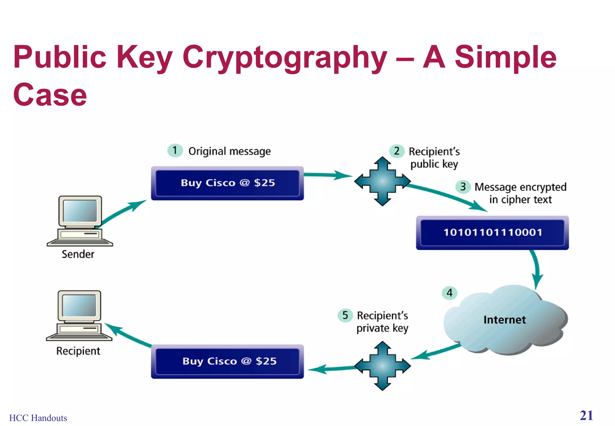 Public Key Cryptography – A Simple
Case

HCC Handouts

21

 