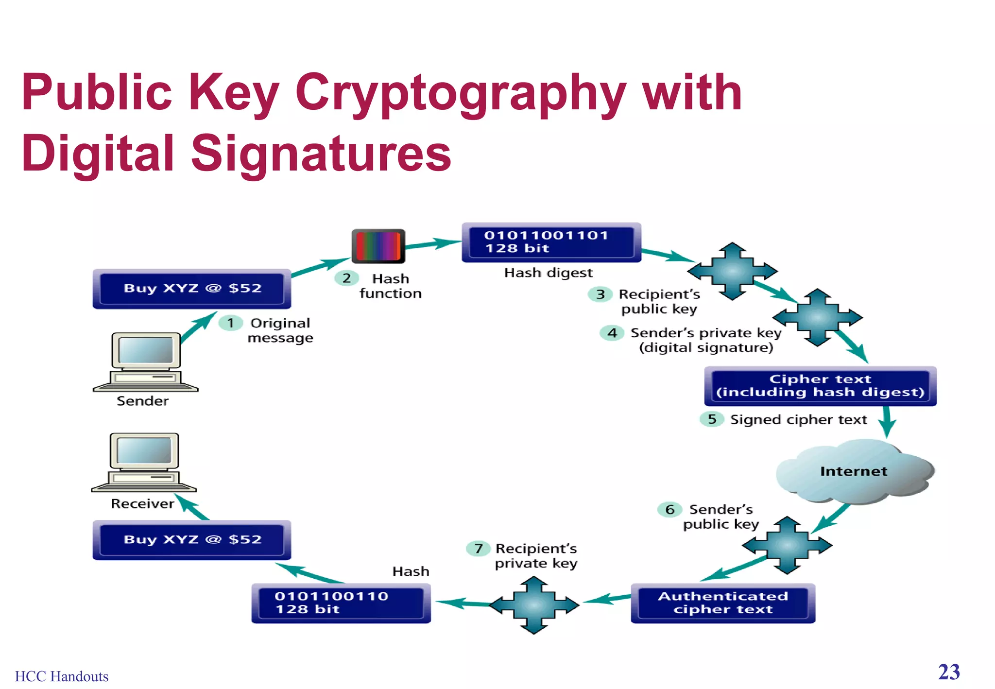 Public Key Cryptography with
Digital Signatures

HCC Handouts

23

 