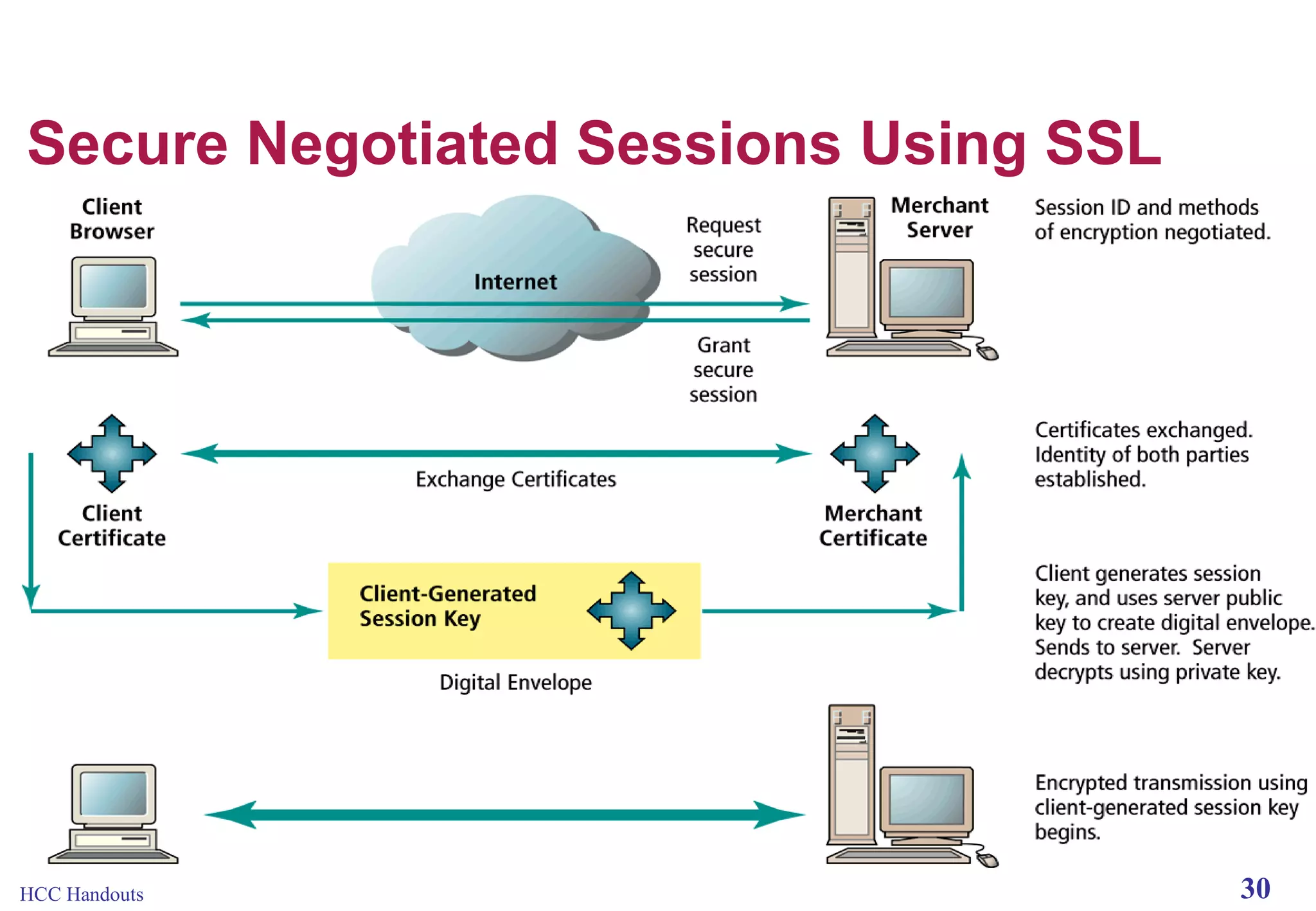 Secure Negotiated Sessions Using SSL

HCC Handouts

30

 