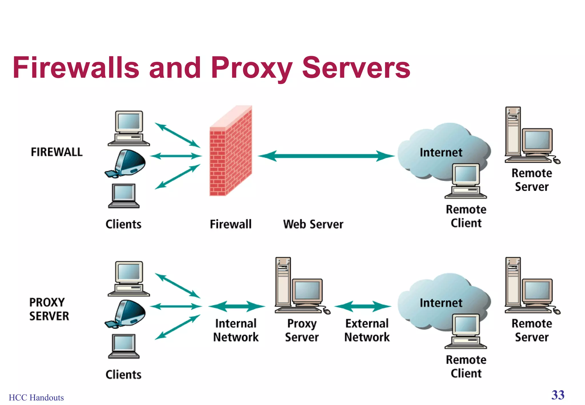 Firewalls and Proxy Servers

HCC Handouts

33

 