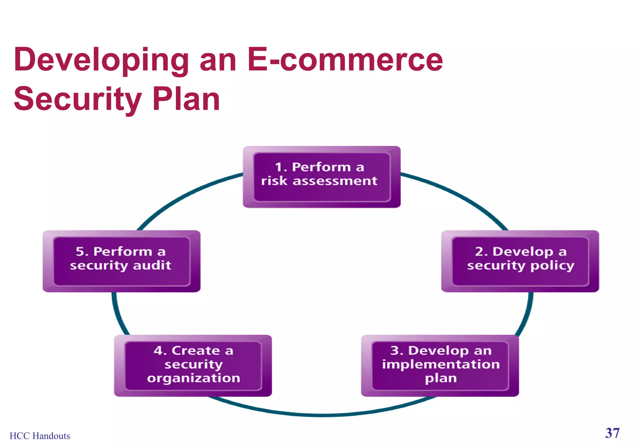Developing an E-commerce
Security Plan

HCC Handouts

37

 