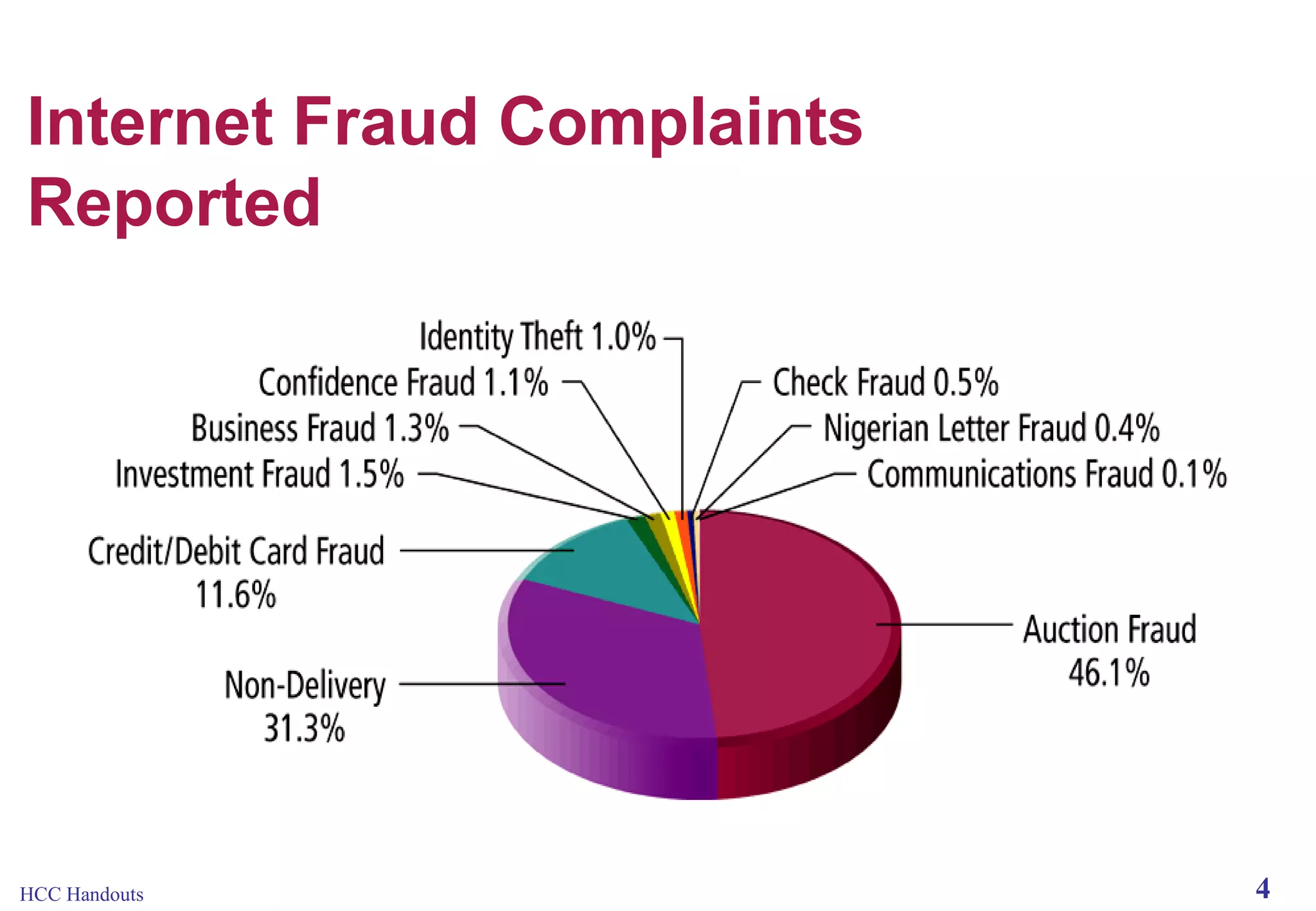 Internet Fraud Complaints
Reported

HCC Handouts

4

 