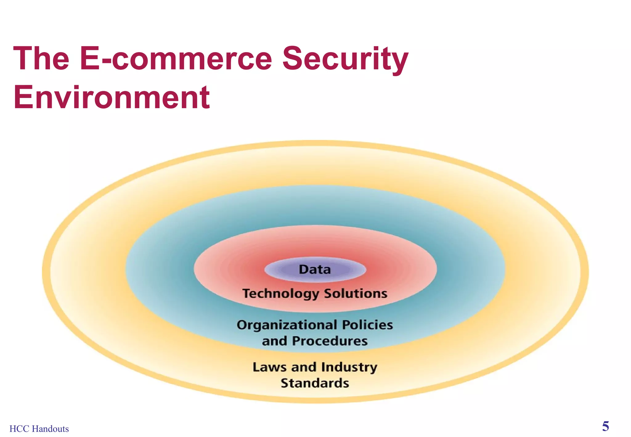 The E-commerce Security
Environment

HCC Handouts

5

 