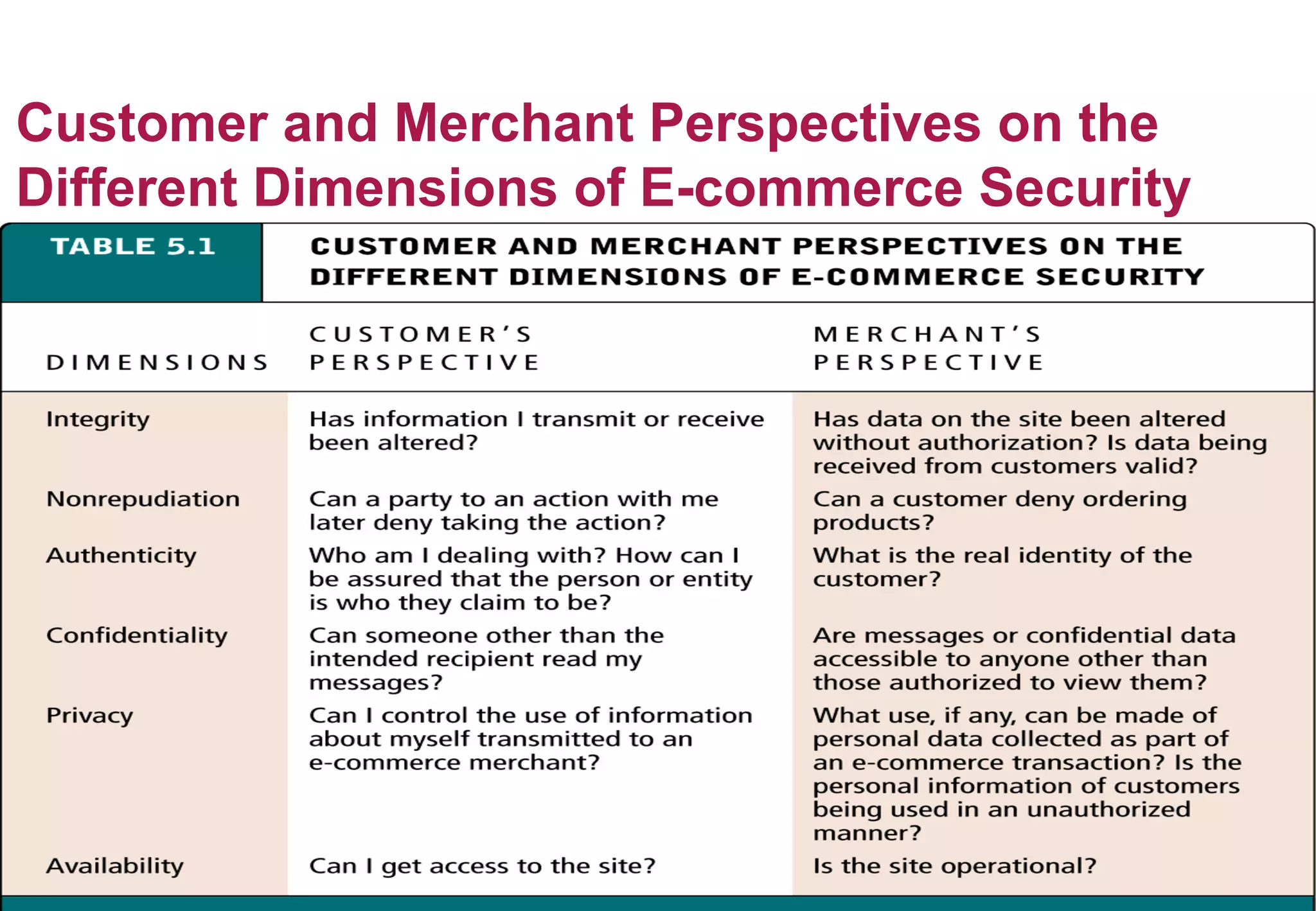 Customer and Merchant Perspectives on the
Different Dimensions of E-commerce Security

HCC Handouts

7

 