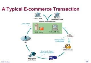 A Typical E-commerce Transaction

HCC Handouts

10

 
