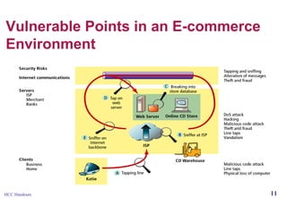 Vulnerable Points in an E-commerce
Environment

HCC Handouts

11

 