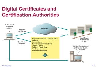 Digital Certificates and
Certification Authorities

HCC Handouts

27

 