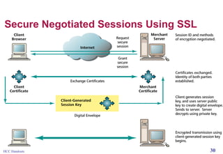 Secure Negotiated Sessions Using SSL

HCC Handouts

30

 